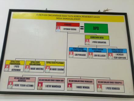 STRUKTUR ORGANISASI DAN TATA KERJA (SOTK) PEMERINTAH DESA SANGGALANGIT  KECAMATAN GEROKGAK – KABUPAT